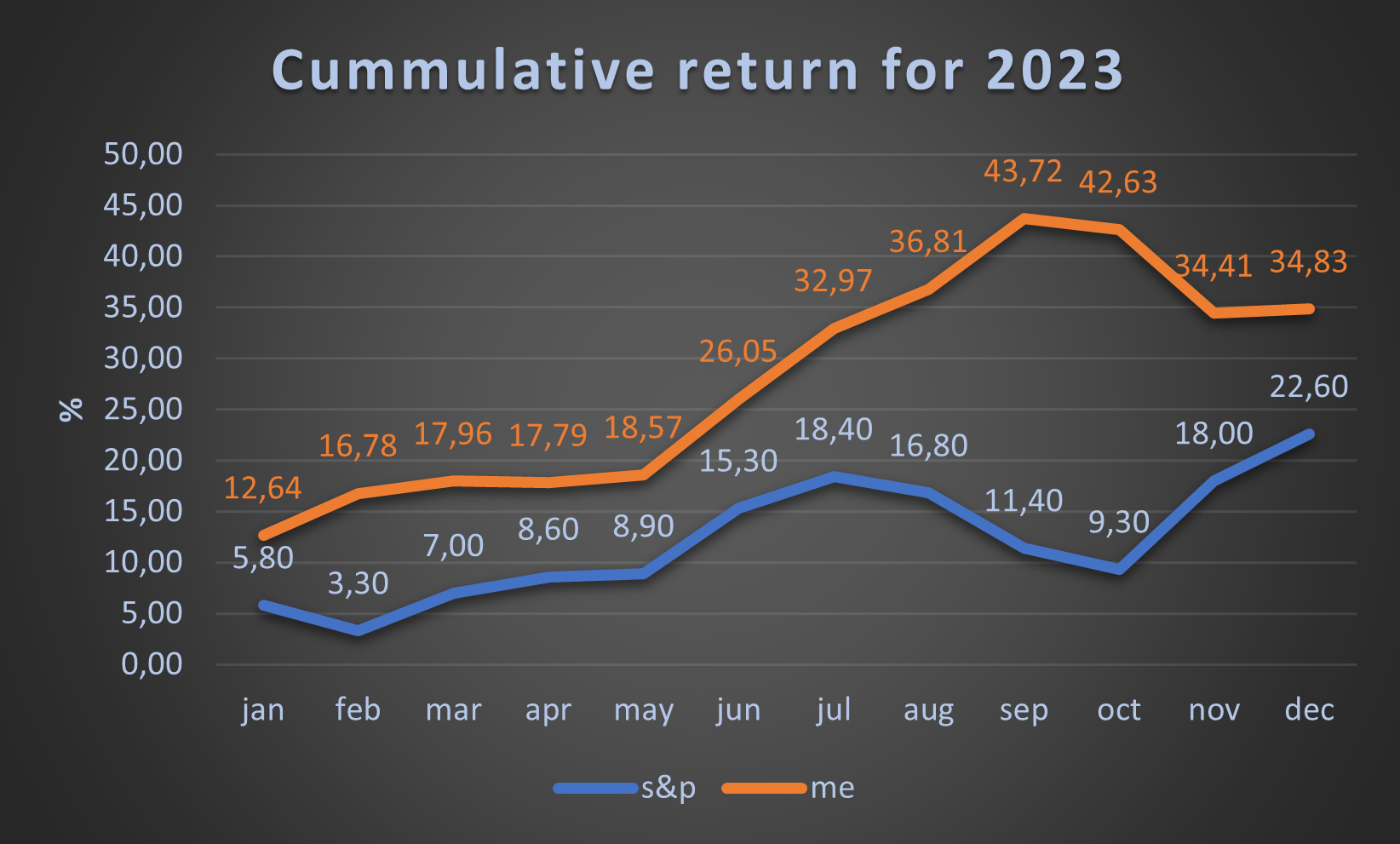 Cumulative return